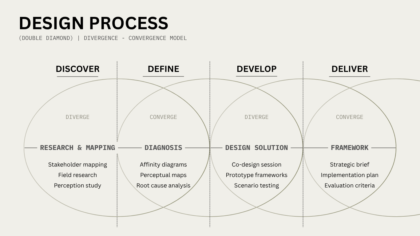 Double Diamond design process — Discover, Define, Develop, Deliver